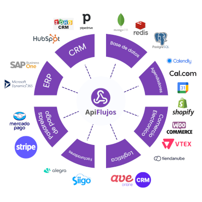 Diagrama de Integraciones de ApiFlujos