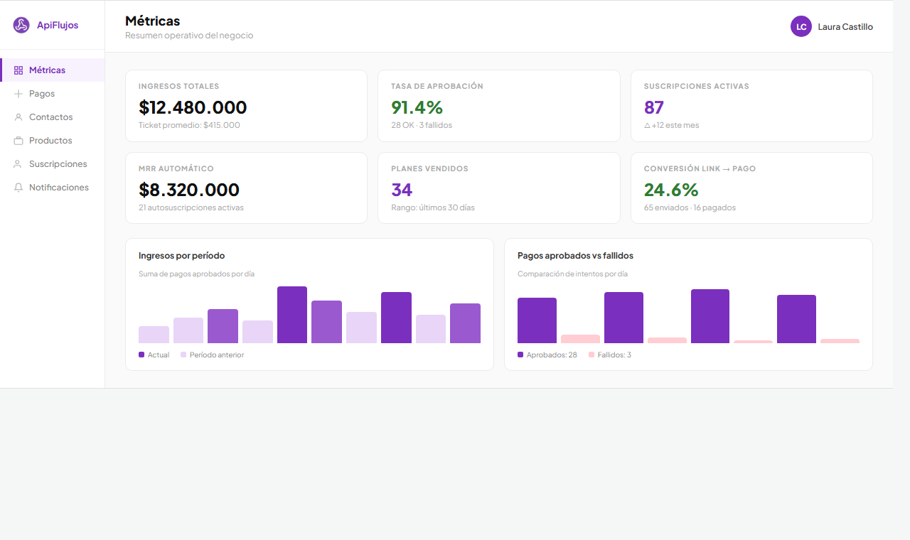 Pantalla de métricas de suscripciones inteligentes